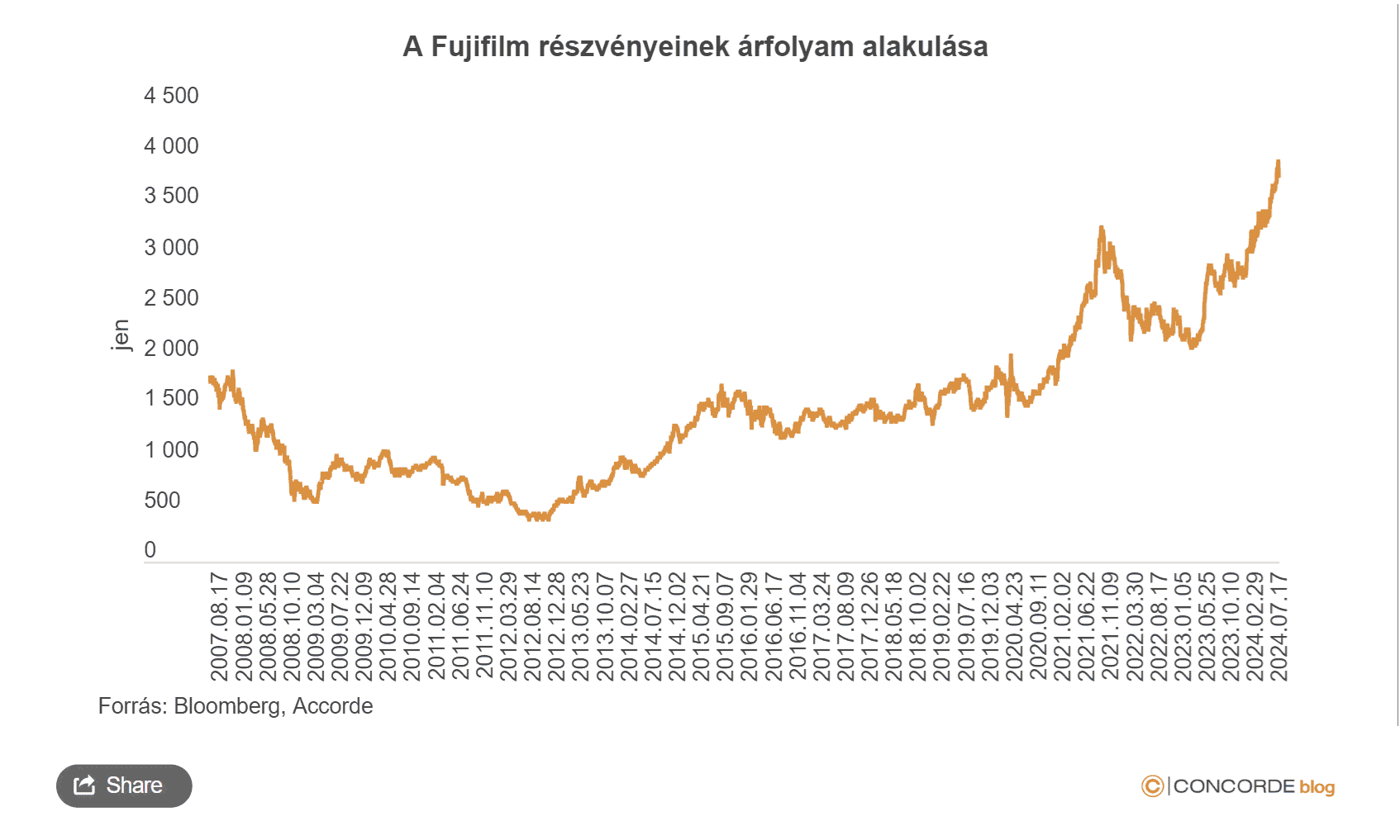 Fujifilm árfolyam, TikTok