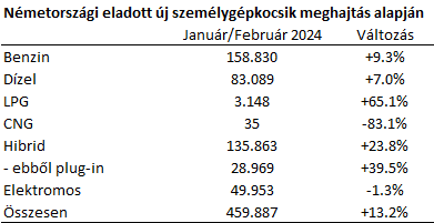 Németországi eladott gépkocsik 