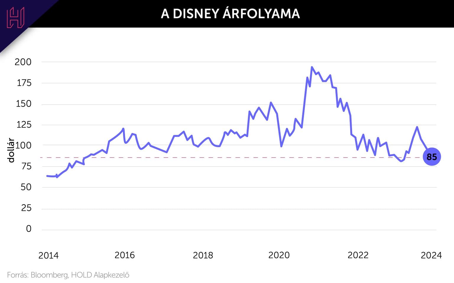 Disney árfolyam