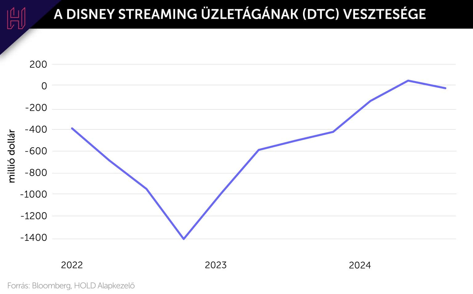 Disney veszteség