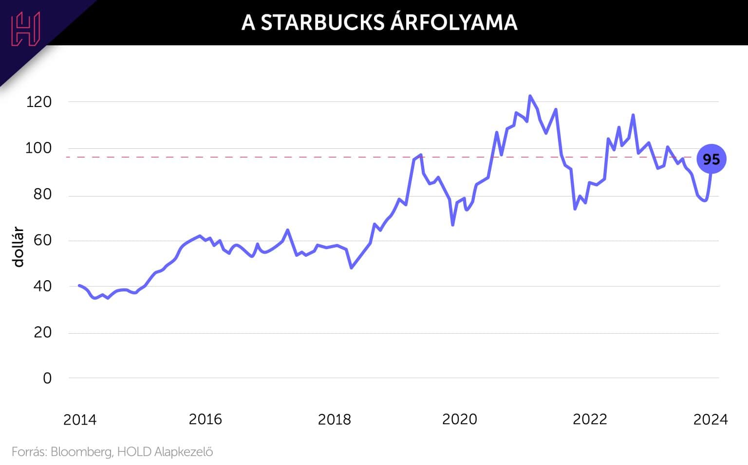 Starbucks árfolyam