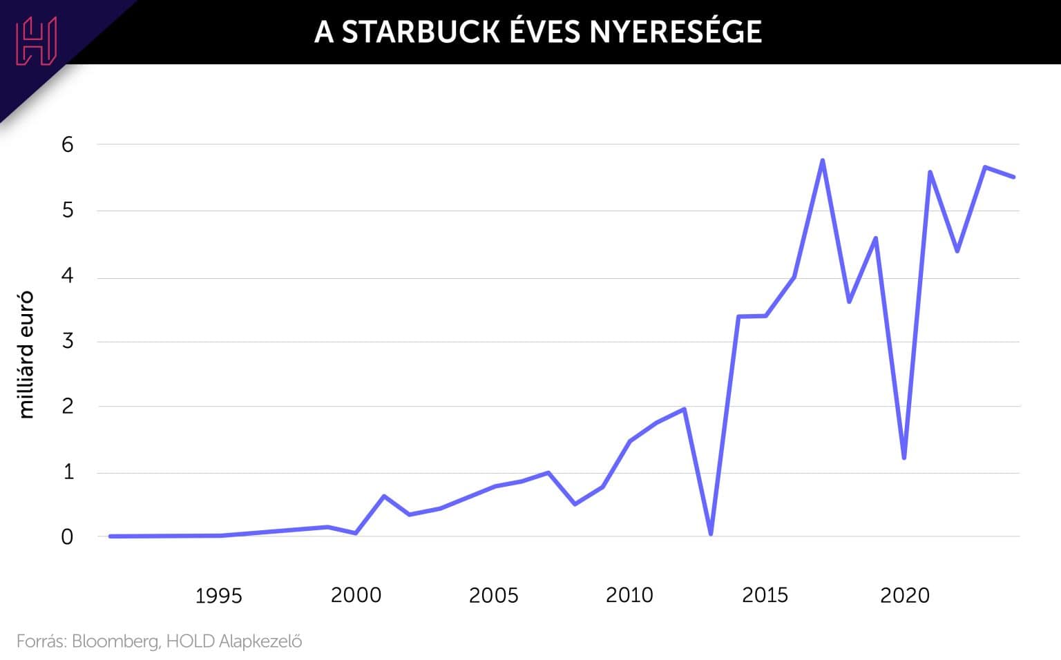 Starbucks éves nyeresége