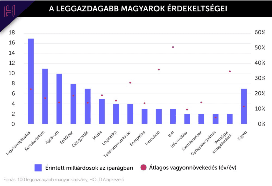 száz leggazdagabb magyar