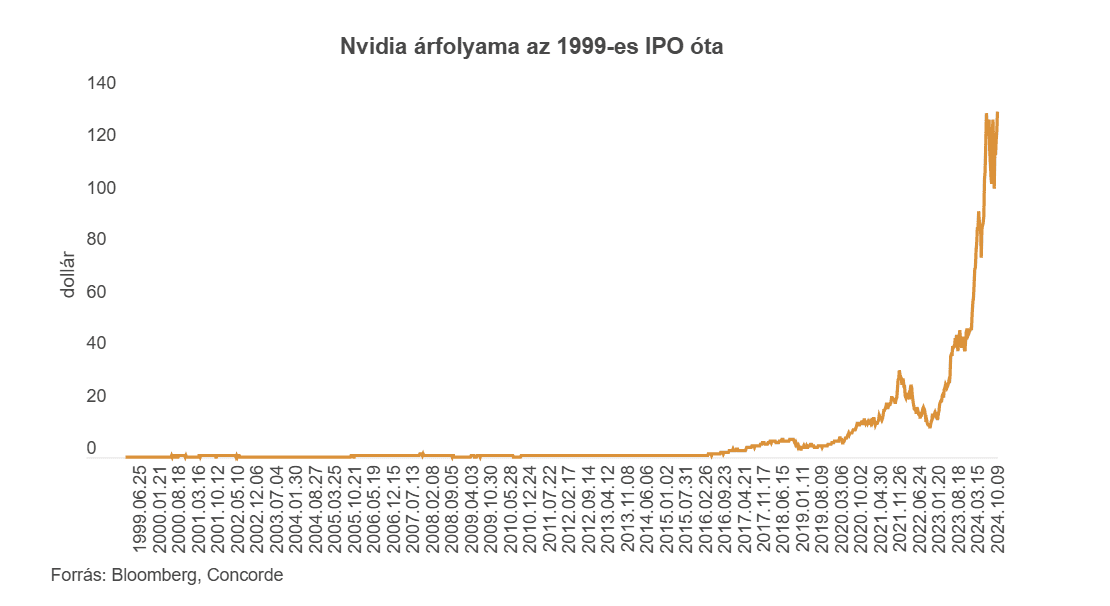 Nvidia, árfolyam