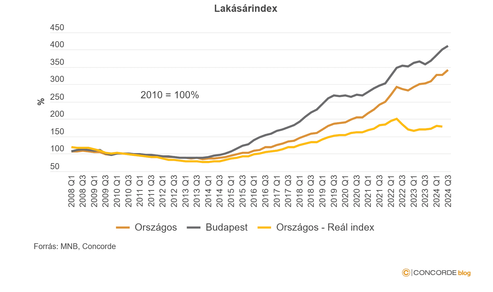 lakásárindex