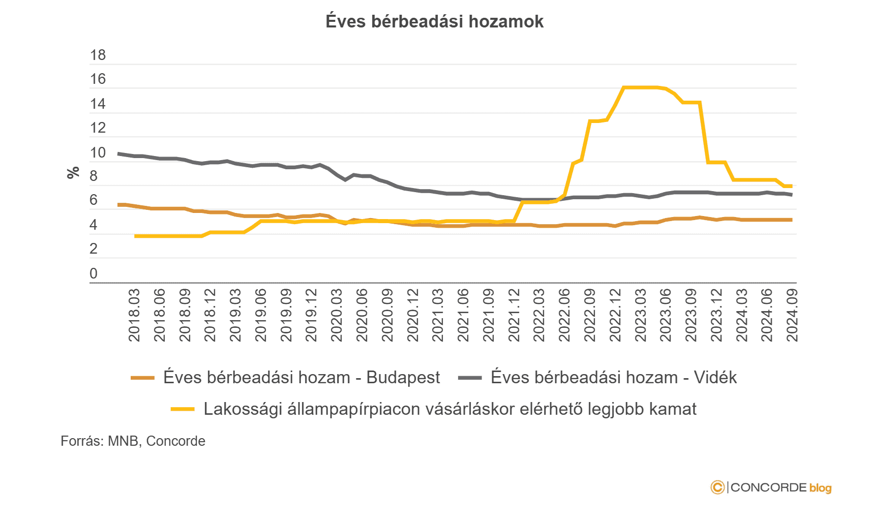 bérbeadási hozamok