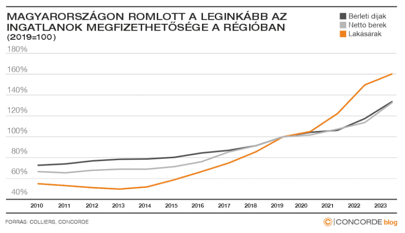 ingatlanok megfizethetősége