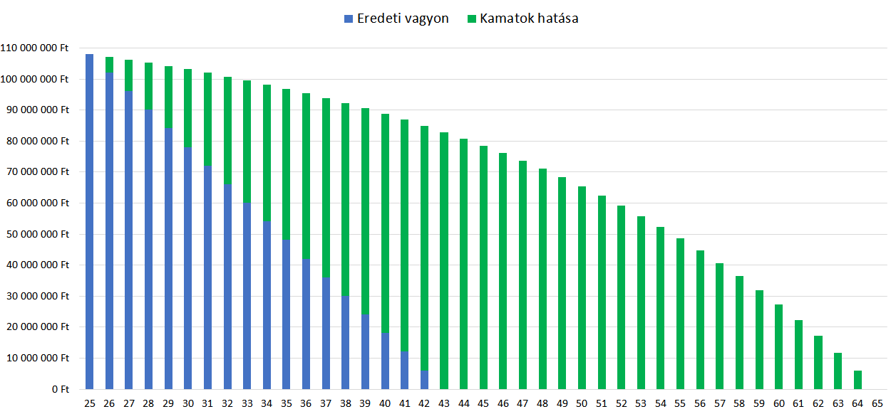 eredeti vagyon, kamatok hatása