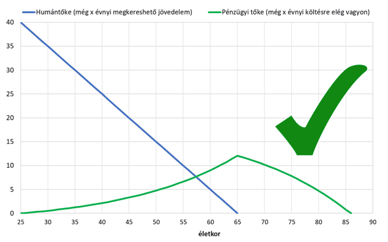 humán tőke, pénzügyi tőke