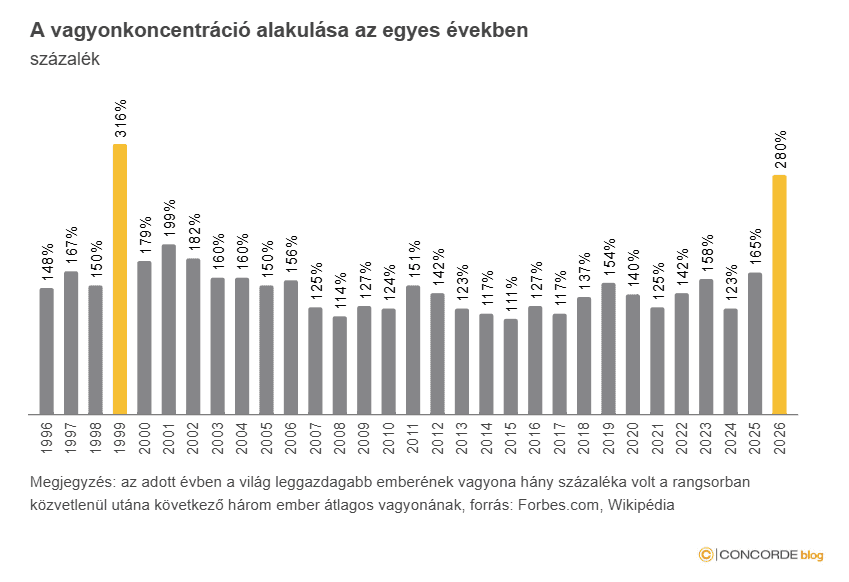 vagyonkoncentráció