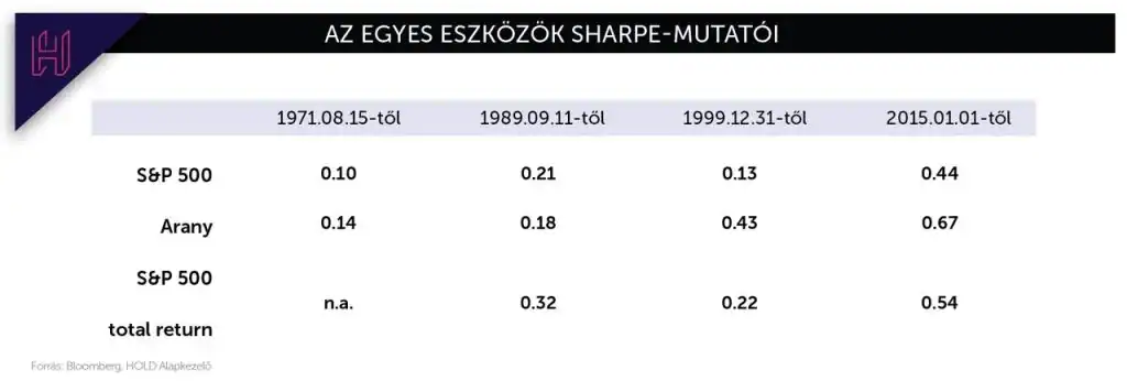 sharpe mutató, arany