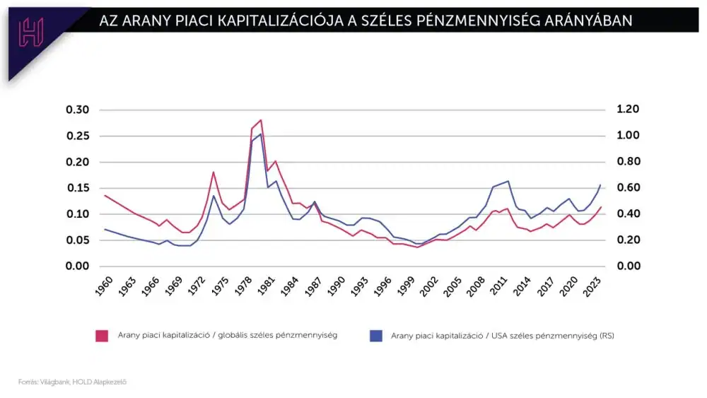 arany piaci kapitalizációja