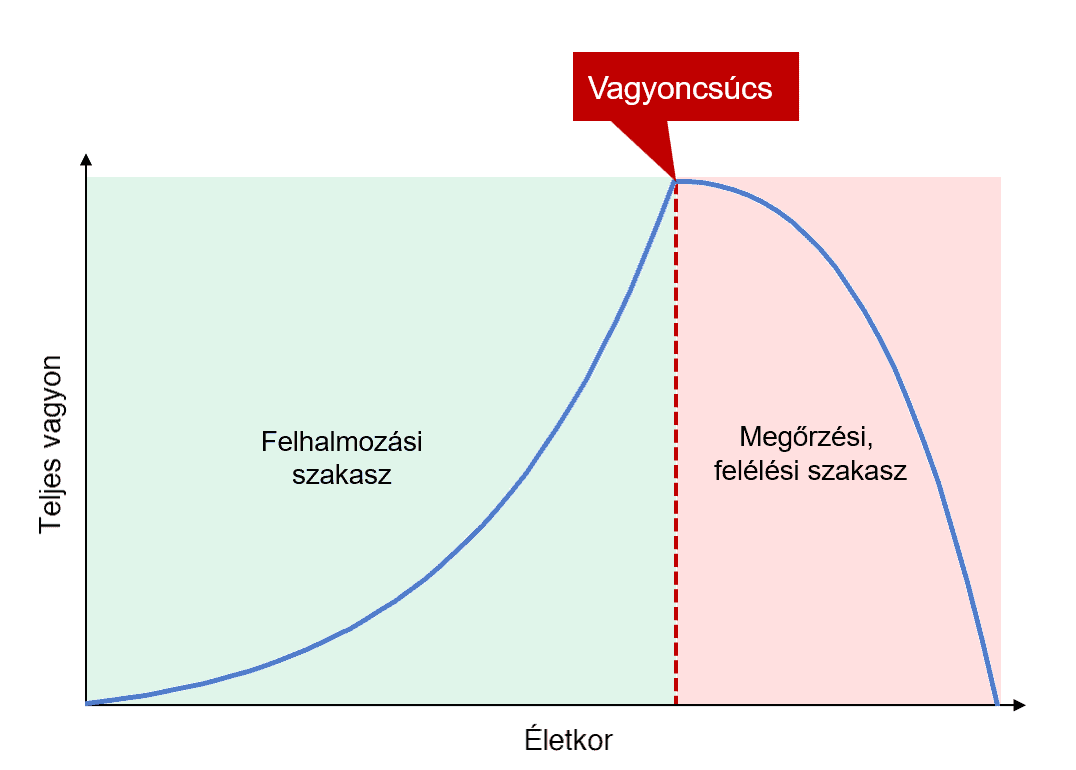 eredeti vagyon