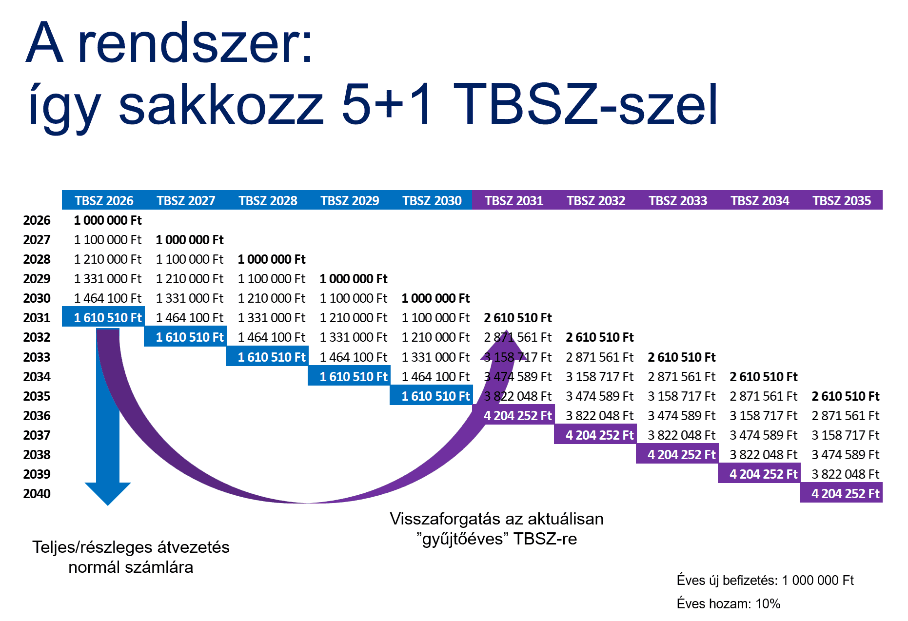 kétcilinderes életciklus-modell