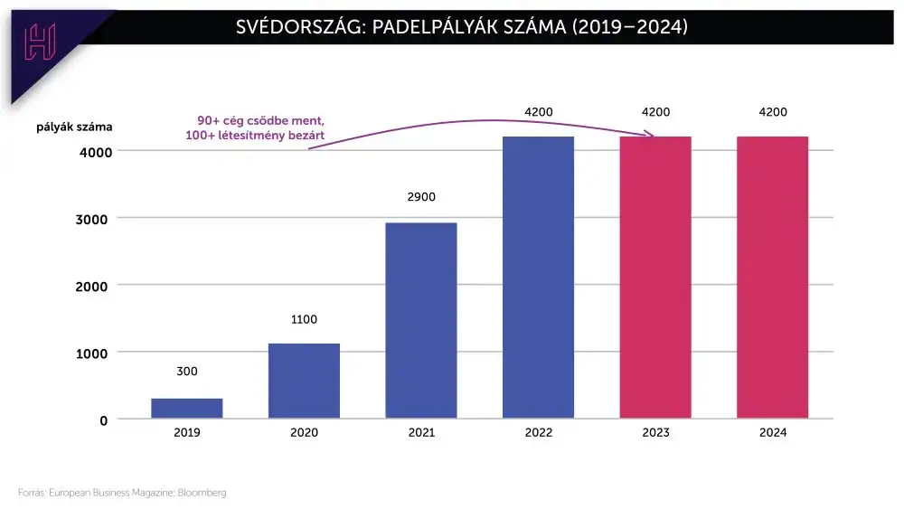 padelpályák száma