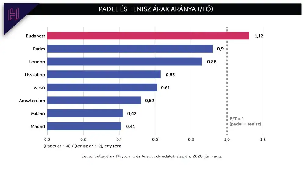 padel és tenisz
